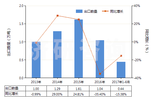 2013-2017年6月中國(guó)硬質(zhì)橡膠制品(HS40170020)出口量及增速統(tǒng)計(jì) 2013-2017年6月中國(guó)硬質(zhì)橡膠制品(HS40170020)出口量及增速統(tǒng)計(jì)